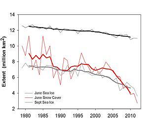 Snow cover hits record lows