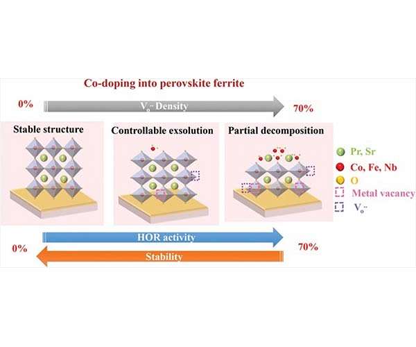 Activating lattice oxygen in perovskite oxide to optimize fuel cell performance