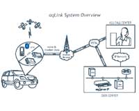 Airbiquity Announces Connected Services Platform For PNDs
