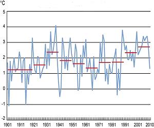 The First Decade Of The 2000s Warmer Than The Preceding Decades