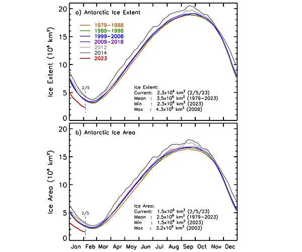Sea ice in Antarctic at record low: US data center