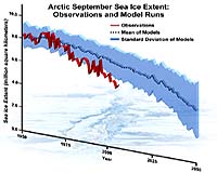 Arctic Ice Retreating More Quickly Than Computer Models Project