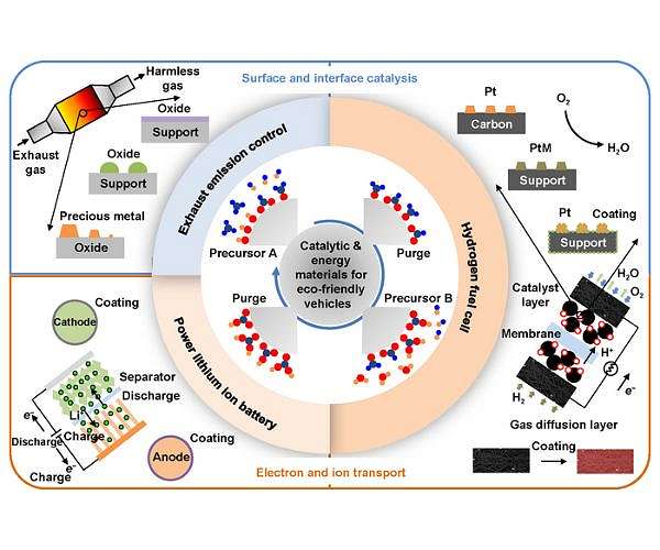 Atomic layer deposition creates advanced eco-friendly vehicle materials