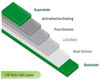 BioSolar Unveils Details Behind BioBacksheet Solar Module Component