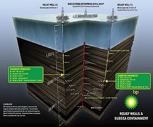 US hits BP with five Gulf spill violation charges