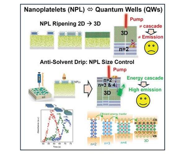 Engineering technique advances lasers and LEDs with atomic-level control of perovskite materials
