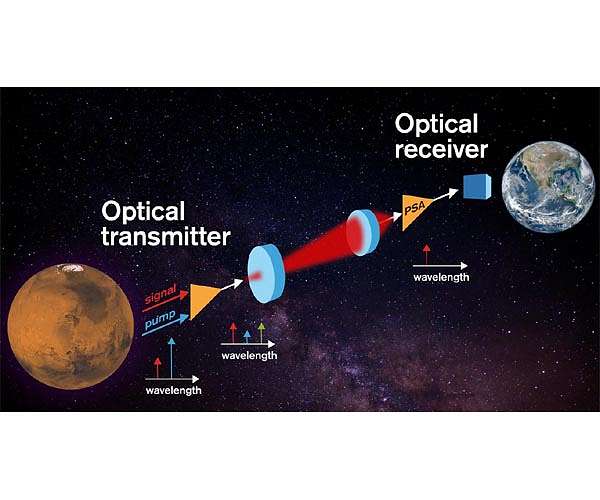 The most sensitive optical receivers yet for space communications