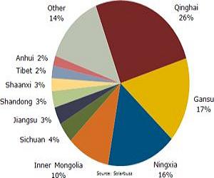 PV in China to reach US levels