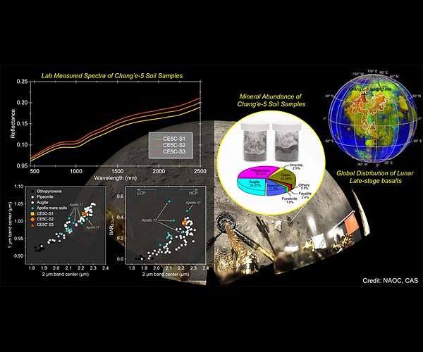 Chang'E-5 mission returned samples shed new light on our moon's surface makeup and geologic history