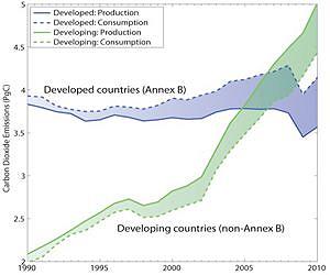Carbon dioxide emissions rebound quickly after global financial crisis