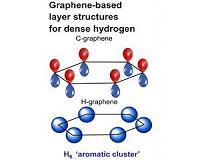 Turning hydrogen into graphene