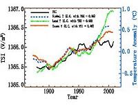 Has solar activity influence on the Earth's global warming?
