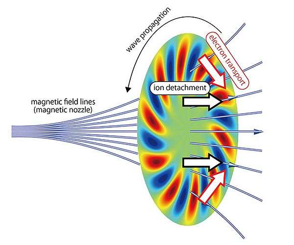 Can plasma instability in fact be the savior for magnetic nozzle plasma thrusters