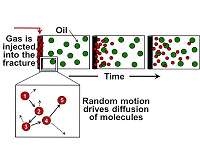 Understanding physics could lead to big gains in shale oil recovery