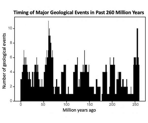The Earth has 27.5-million-year cycle of geological activity