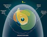 In Solar System's Symphony, Earth's Magnetic Field Drops the Beat
