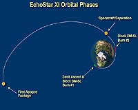 Sea Launch Delivers Echostar 11 To Orbit