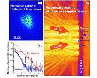 Multiple laser beamlets show better electron and ion acceleration
