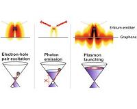 Graphene enables all-electrical control of energy flow from light emitters