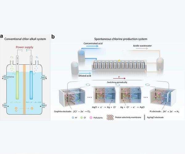 Chlorine and hydrogen from waste brines without external power
