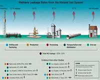 America's natural gas system is leaky and in need of a fix