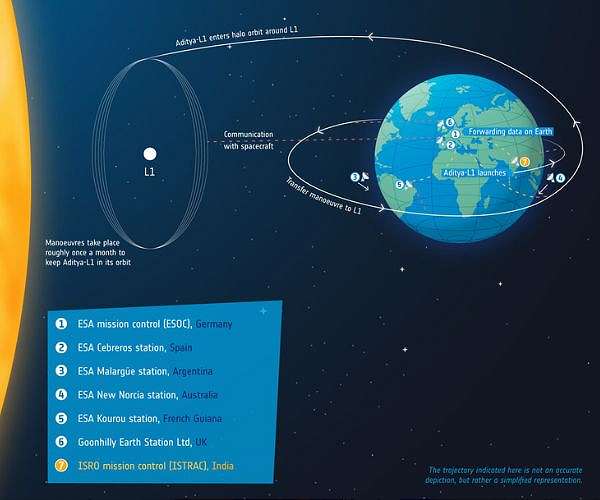 India's Sun probe reaches solar orbit