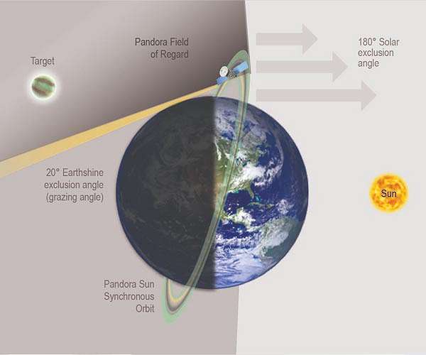 NASA's Pandora Mission One Step Closer To Probing Alien Atmospheres