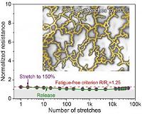 Houston researchers create fatigue-free, stretchable conductor