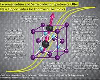 Ferromagnetism plus semiconductor equals spintronics