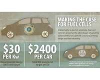 Alternative fuel cell technology reduces cost
