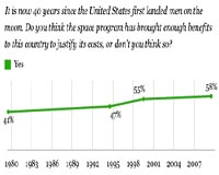 Majority Of Americans Say Space Program Costs Justified