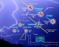 Study confirms link between gamma rays, lightning strikes