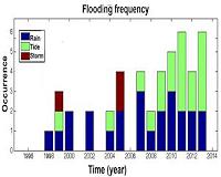 Increased flooding due to sea-level rise in Miami
