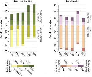 Availability of food increases as countries' dependence on food trade grows