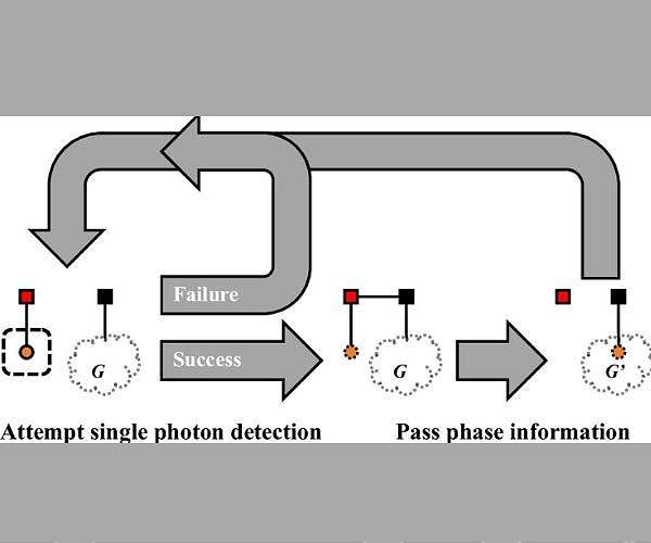 Illinois team outlines emit-then-add route to photonic graph states