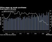 Why China Is Really Dictating the Oil Supply Glut
