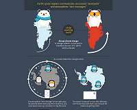 Earth's polar regions communicate via oceanic 'postcards,' atmospheric 'text messages'
