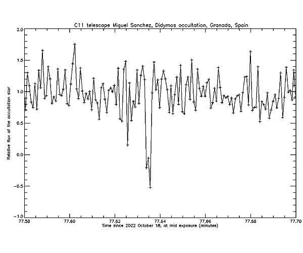 Shadow hunters capture Didymos asteroid eclipsing stars