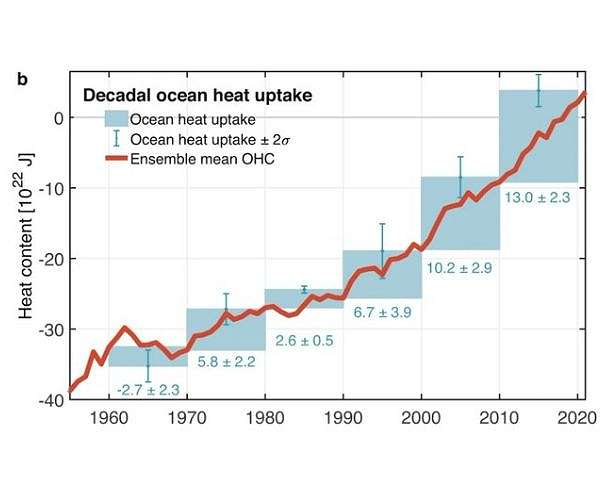James Hansen study warns Earth warming faster than previously thought
