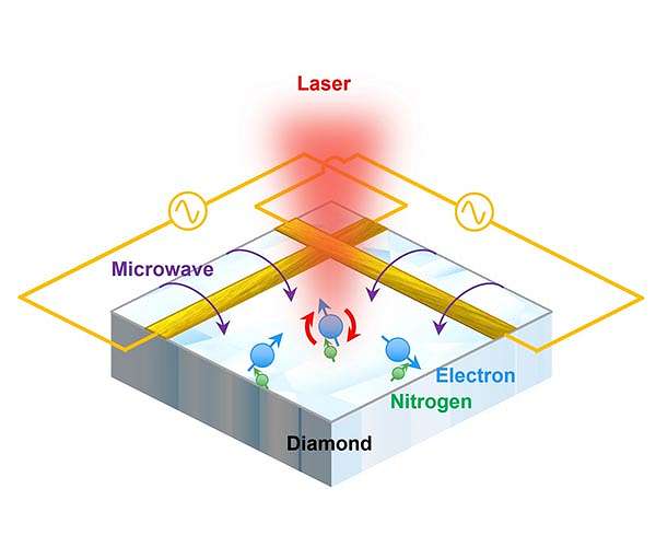 New method of controlling qubits could advance quantum computers
