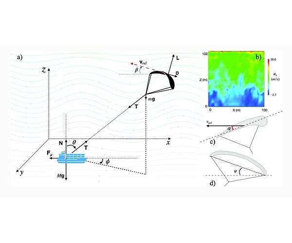 Machine learning could help kites and gliders to harvest wind energy
