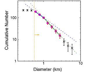 Astronomers Establish the Strength of High-Inclination Asteroids
