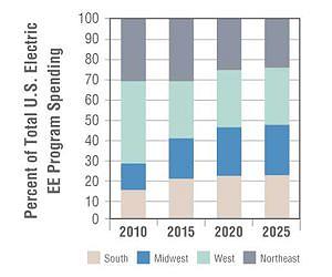 Doubling Down on Energy Efficiency