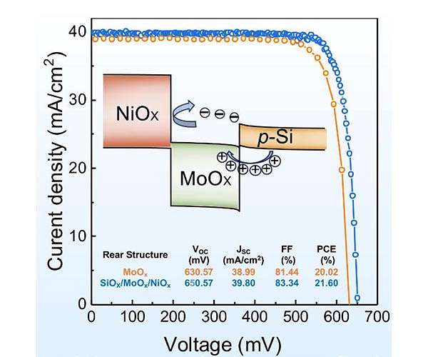 Scientists propose novel bilayer structure for crystalline silicon solar cells