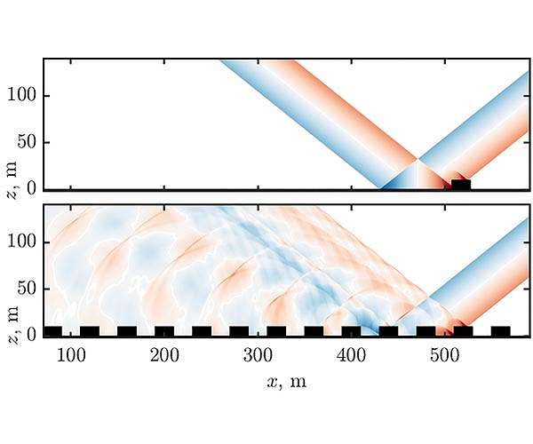 Urban canyons prolong sonic booms in cities