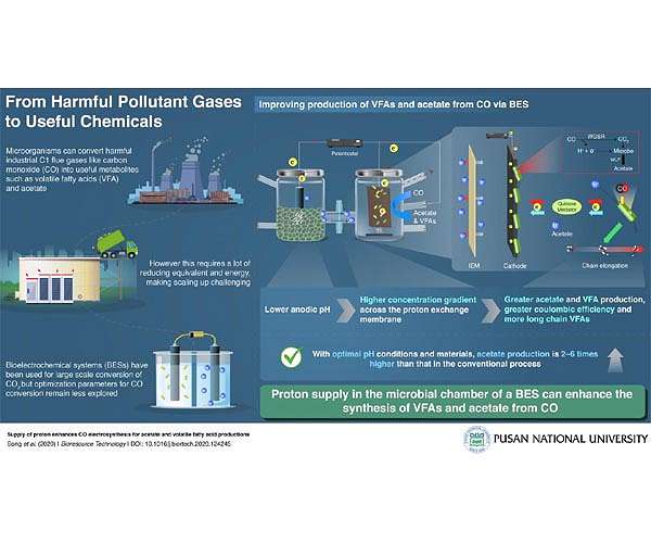 Recycling carbon emissions to useful chemicals and reducing global warming