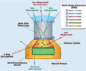 Radiation Exposure Associated with a Trip to Mars Calculated