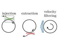 Ultra-cold atom transport made simple