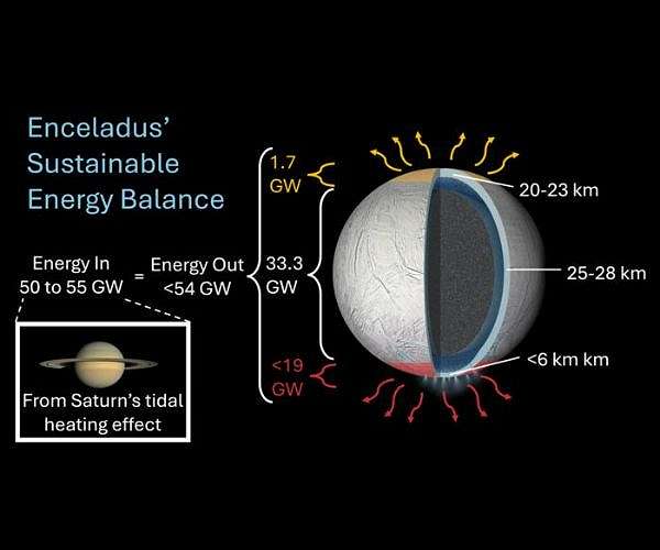 Saturn's icy moon may host a stable ocean fit for life, study finds