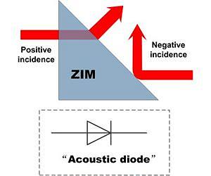 Designing an acoustic diode